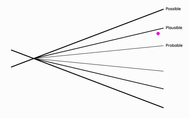 Animated diagram of lines fanning out from a single point, labelled possible, plausible and probable, with a small magenta dot marking one future